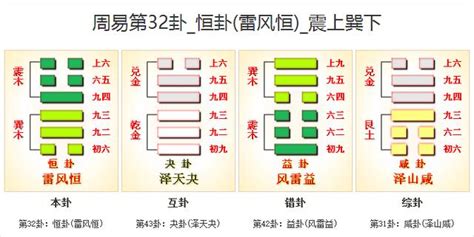 恆卦感情|周易第32卦